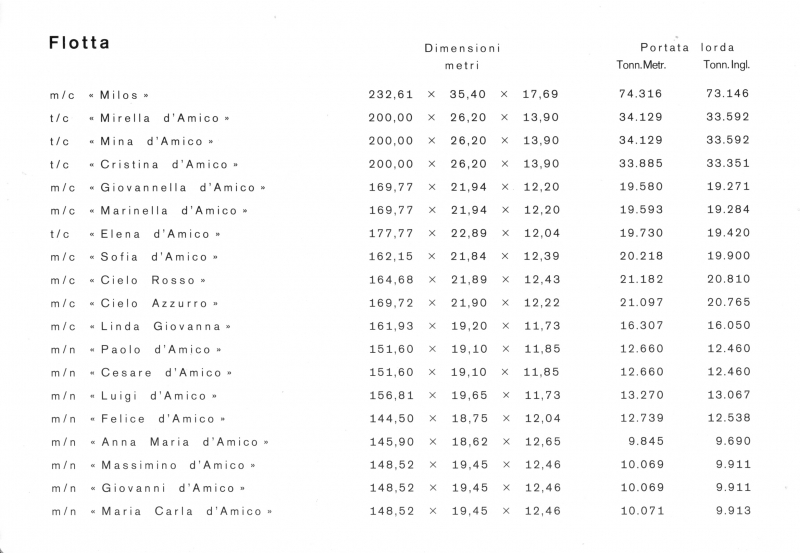 Flotta D'Amico 1970